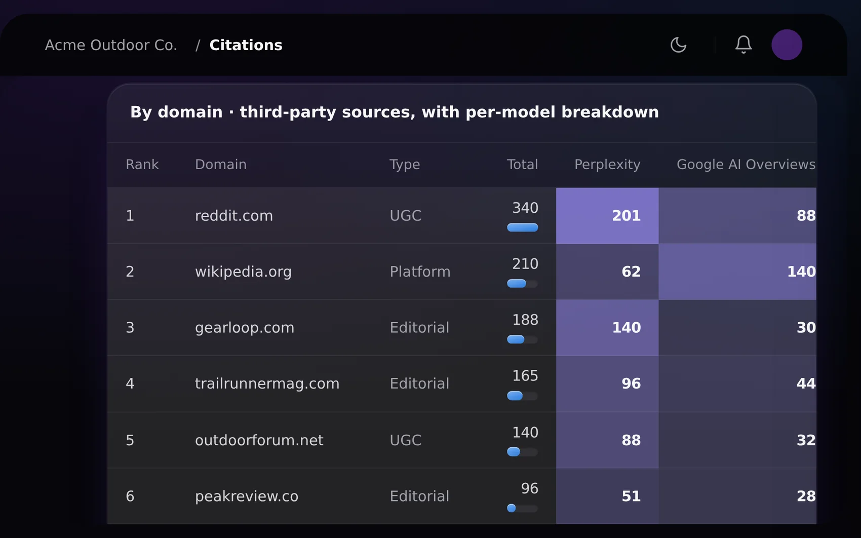 Geonos citations by domain: Reddit, Wikipedia, editorial sites and YouTube, with a per-engine breakdown